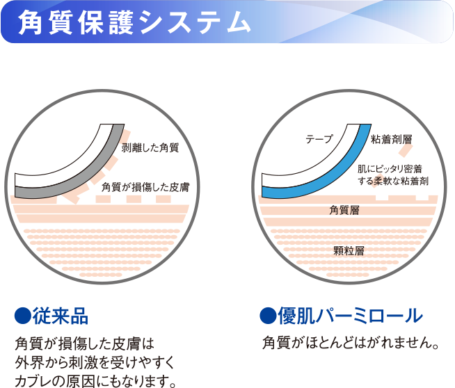 角質保護システム