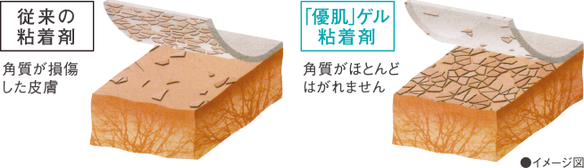 「優肌」ゲル粘着剤