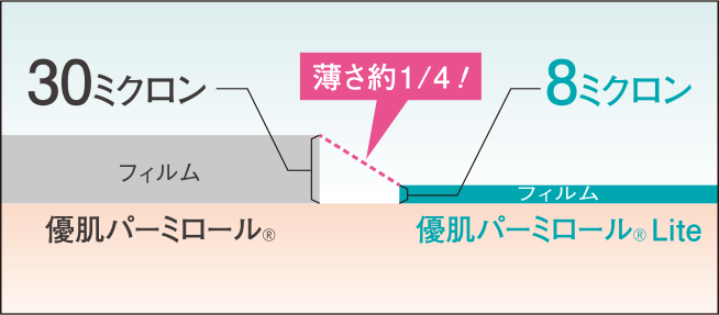 薄さ約1/4