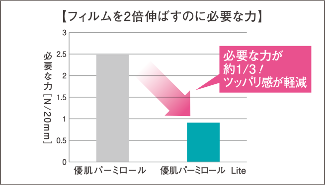 優肌］パーミロールLite | 製品情報 | 株式会社ニトムズ