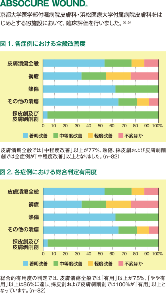 アブソキュア-ウンド 臨床使用実績