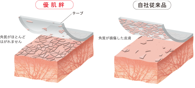 優肌絆 不織布（白） | 製品情報 | 株式会社ニトムズ