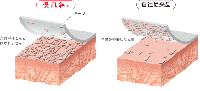自社従来品との比較