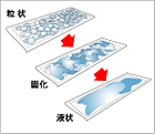 除湿剤に入っている塩化カルシウムは、 湿気を吸い取ることにより、粒状⇒固化⇒液状と変化していきます。