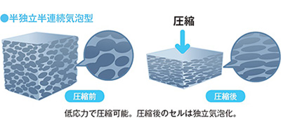 半独立半連続気泡型