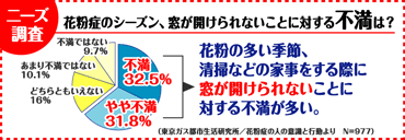 ニーズ調査　花粉症のシーズン、窓が開けられないことに対する不満は？