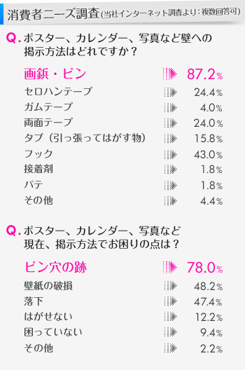 消費者ニーズ調査