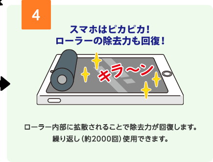 4 ローラー内部に拡散されることで除去力が回復します。繰り返し（約2000回）使用できます。