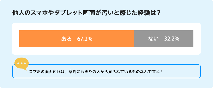 他人のスマホやタブレット画面が汚いと感じた経験は？スマホの画面汚れは、意外にも周りの人から見られているものなんですね！