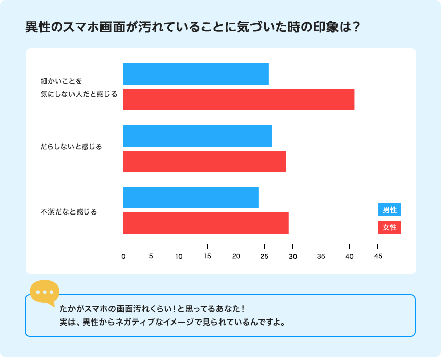 異性のスマホ画面が汚れていることに気づいた時の印象は？たかがスマホの画面汚れくらい！と思ってるあなた！実は、異性からネガティブなイメージで見られているんですよ。