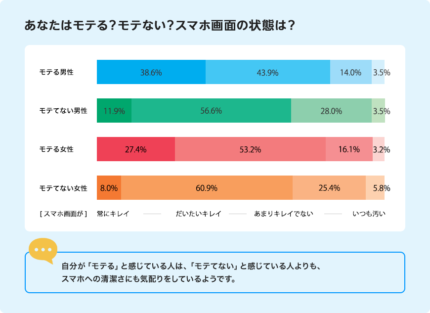 あなたはモテる？モテない？スマホ画面の状態は？自分が「モテる」と感じている人は、「モテてない」と感じている人よりも、スマホへの清潔さにも気配りをしているようです。