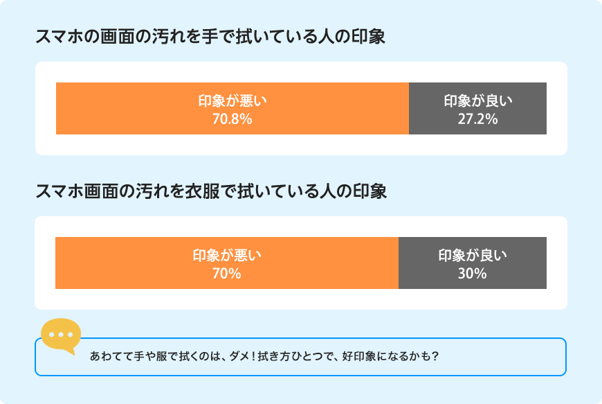 スマホの画面の汚れを手で拭いている人の印象 スマホ画面の汚れを衣服で拭いている人の印象 あわてて手や服で拭くのは、ダメ！拭き方ひとつで、好印象になるかも？